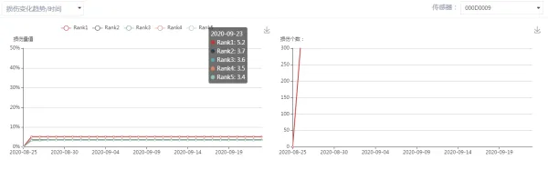 损伤变化趋势功能